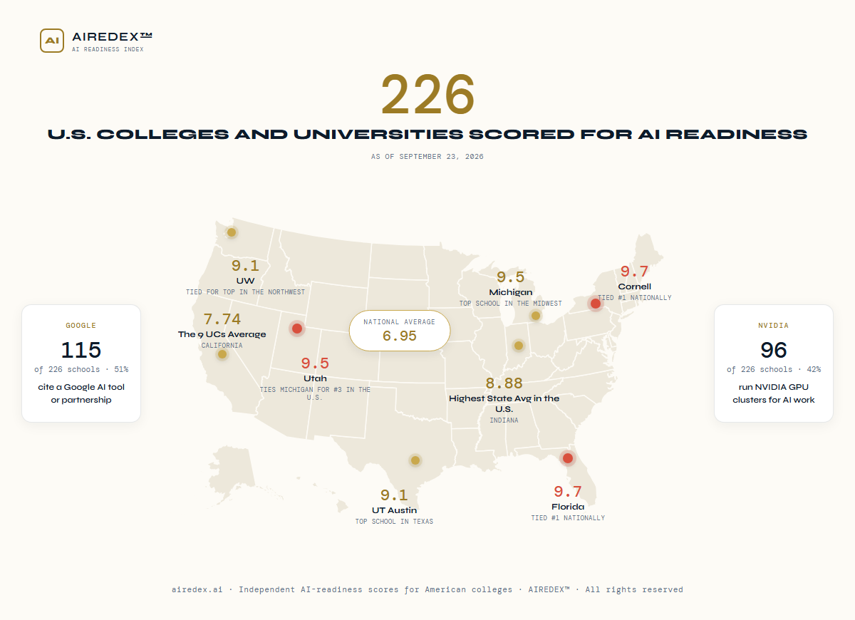 Map of the United States showing AIREDEX AI-readiness pins and statistics for 226 scored colleges and universities